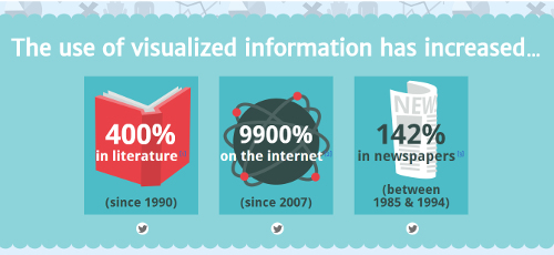 Infographic about Infographics